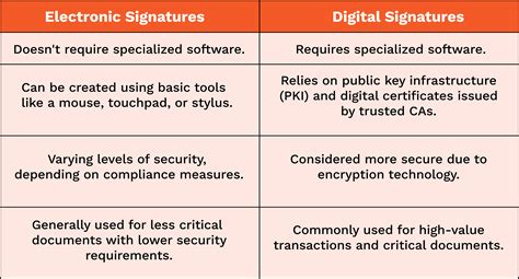 difference between class 2 and class 3 digital signature|Difference between class II and class III Signature .